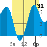 Dungeness tide chart for Thursday, August 31, 2023