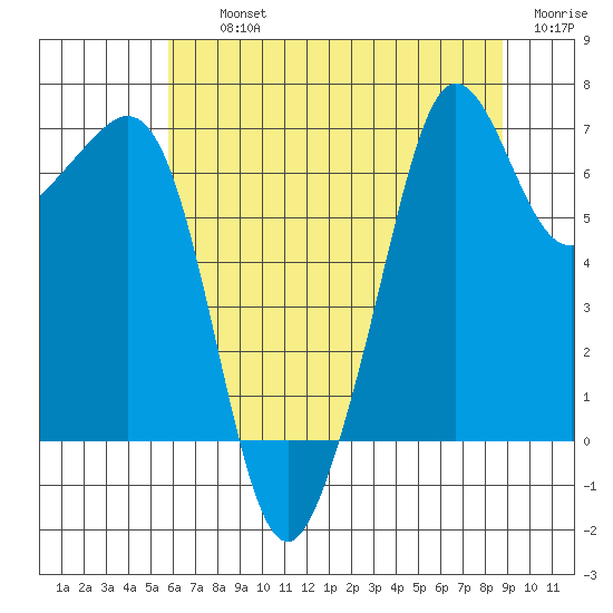 Dungeness tide chart for Thursday, August 3, 2023