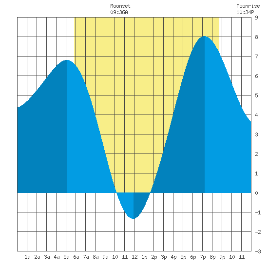 Dungeness tide chart for Friday, August 4, 2023