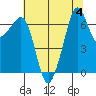 Dungeness tide chart for Friday, August 4, 2023