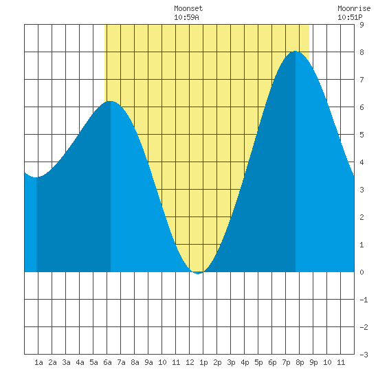 Dungeness tide chart for Saturday, August 5, 2023