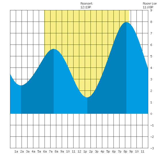 Dungeness tide chart for Sunday, August 6, 2023