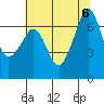 Dungeness tide chart for Sunday, August 6, 2023