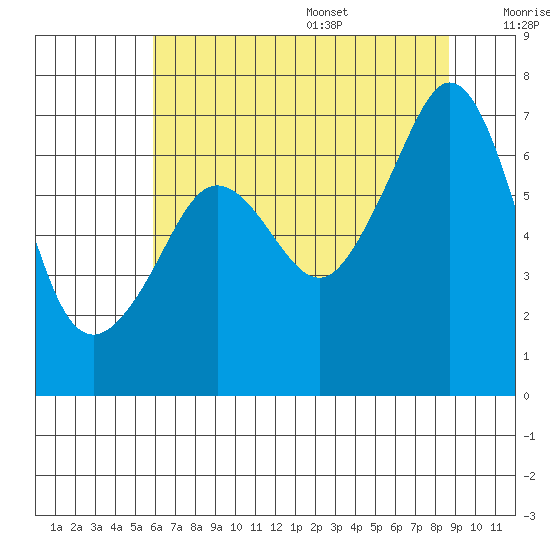 Dungeness tide chart for Monday, August 7, 2023