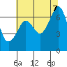 Dungeness tide chart for Monday, August 7, 2023
