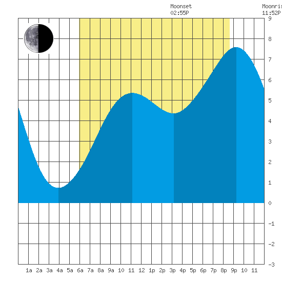 Dungeness tide chart for Tuesday, August 8, 2023