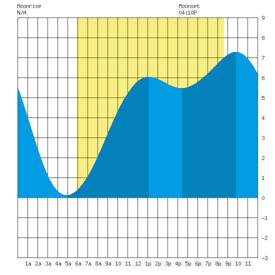 Dungeness tide chart for Wednesday, August 9, 2023