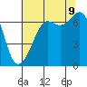 Dungeness tide chart for Wednesday, August 9, 2023