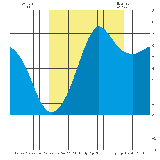 Dungeness tide chart for Sunday, September 10, 2023