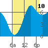 Dungeness tide chart for Sunday, September 10, 2023
