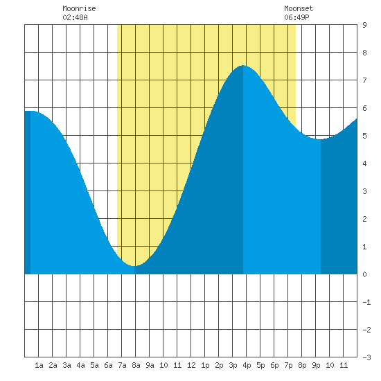 Dungeness tide chart for Monday, September 11, 2023