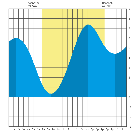 Dungeness tide chart for Tuesday, September 12, 2023
