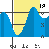 Dungeness tide chart for Tuesday, September 12, 2023