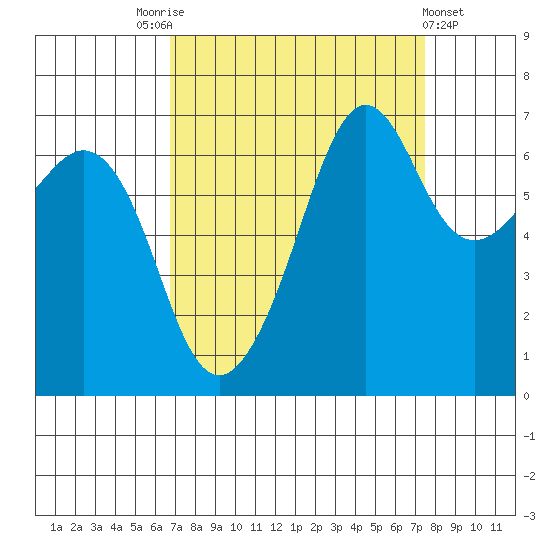 Dungeness tide chart for Wednesday, September 13, 2023