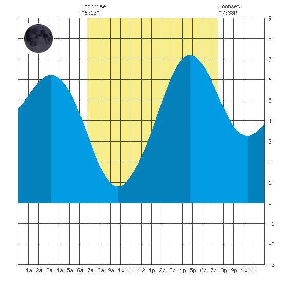 Dungeness tide chart for Thursday, September 14, 2023