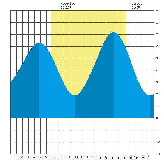 Dungeness tide chart for Saturday, September 16, 2023