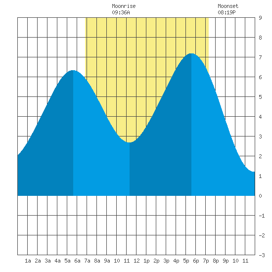 Dungeness tide chart for Sunday, September 17, 2023