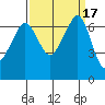 Dungeness tide chart for Sunday, September 17, 2023