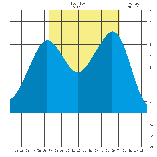 Dungeness tide chart for Monday, September 18, 2023