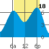 Dungeness tide chart for Monday, September 18, 2023