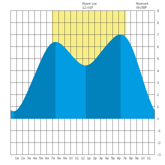 Dungeness tide chart for Tuesday, September 19, 2023