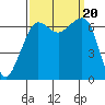 Dungeness tide chart for Wednesday, September 20, 2023