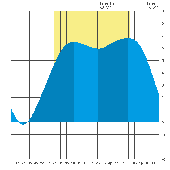 Dungeness tide chart for Thursday, September 21, 2023