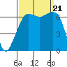 Dungeness tide chart for Thursday, September 21, 2023