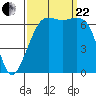 Dungeness tide chart for Friday, September 22, 2023