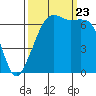 Dungeness tide chart for Saturday, September 23, 2023