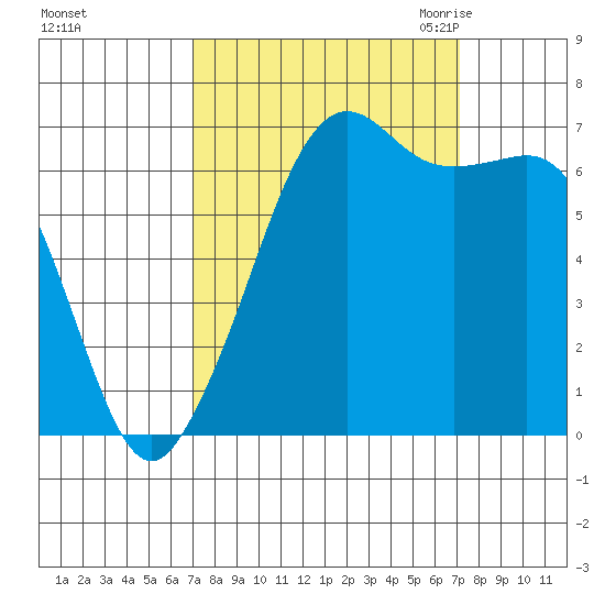 Dungeness tide chart for Sunday, September 24, 2023