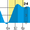 Dungeness tide chart for Sunday, September 24, 2023
