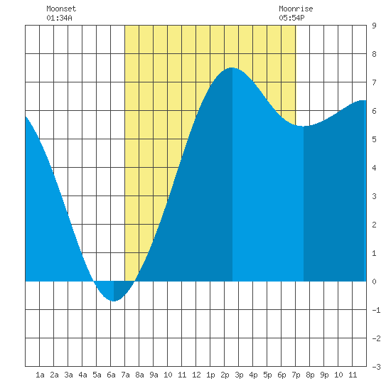 Dungeness tide chart for Monday, September 25, 2023