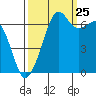 Dungeness tide chart for Monday, September 25, 2023