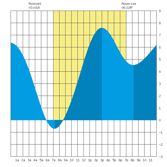 Dungeness tide chart for Tuesday, September 26, 2023