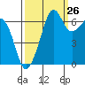 Dungeness tide chart for Tuesday, September 26, 2023