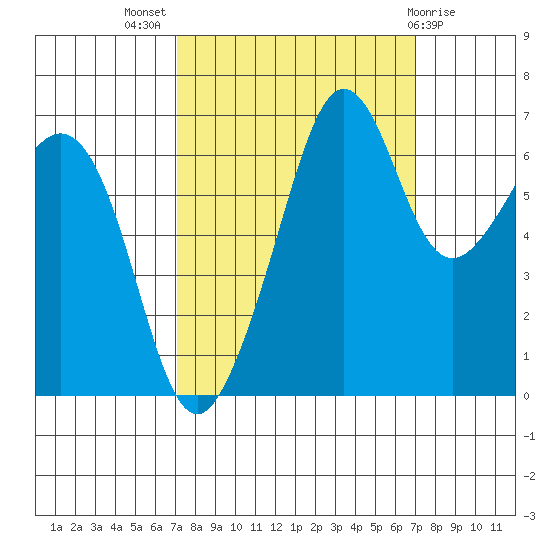 Dungeness tide chart for Wednesday, September 27, 2023