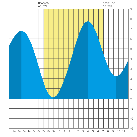 Dungeness tide chart for Thursday, September 28, 2023