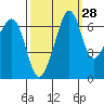 Dungeness tide chart for Thursday, September 28, 2023