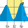 Dungeness tide chart for Saturday, September 2, 2023