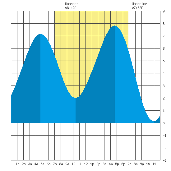 Dungeness tide chart for Saturday, September 30, 2023