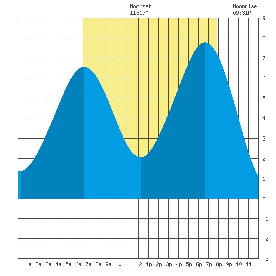 Dungeness tide chart for Sunday, September 3, 2023