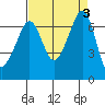 Dungeness tide chart for Sunday, September 3, 2023