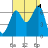 Dungeness tide chart for Monday, September 4, 2023