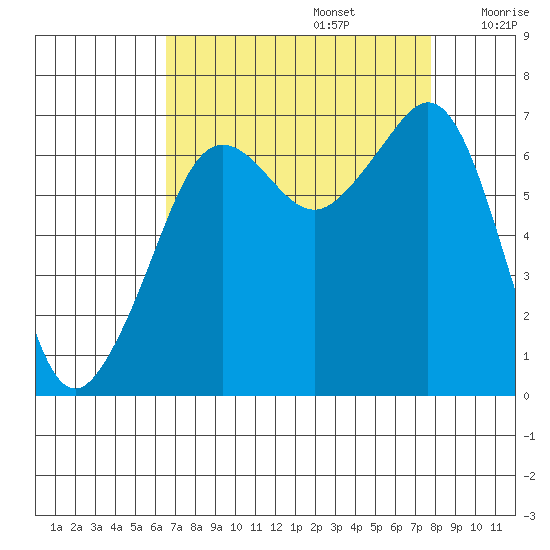 Dungeness tide chart for Tuesday, September 5, 2023