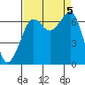 Dungeness tide chart for Tuesday, September 5, 2023