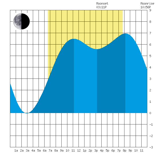 Dungeness tide chart for Wednesday, September 6, 2023