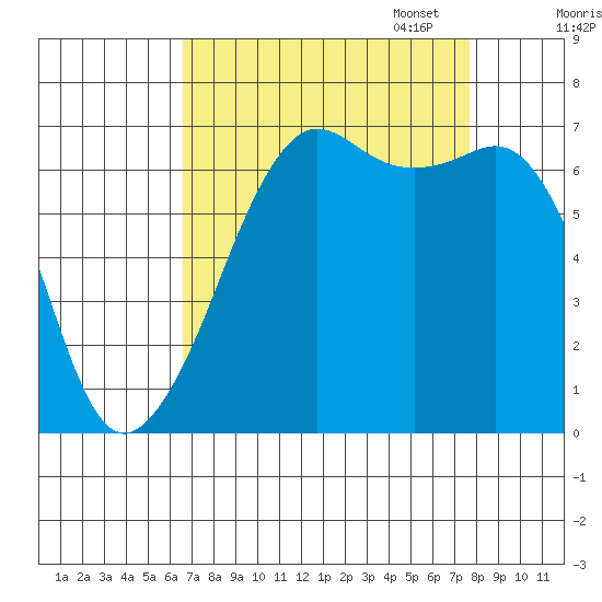Dungeness tide chart for Thursday, September 7, 2023