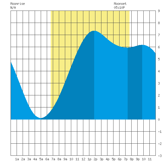 Dungeness tide chart for Friday, September 8, 2023