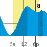 Dungeness tide chart for Friday, September 8, 2023